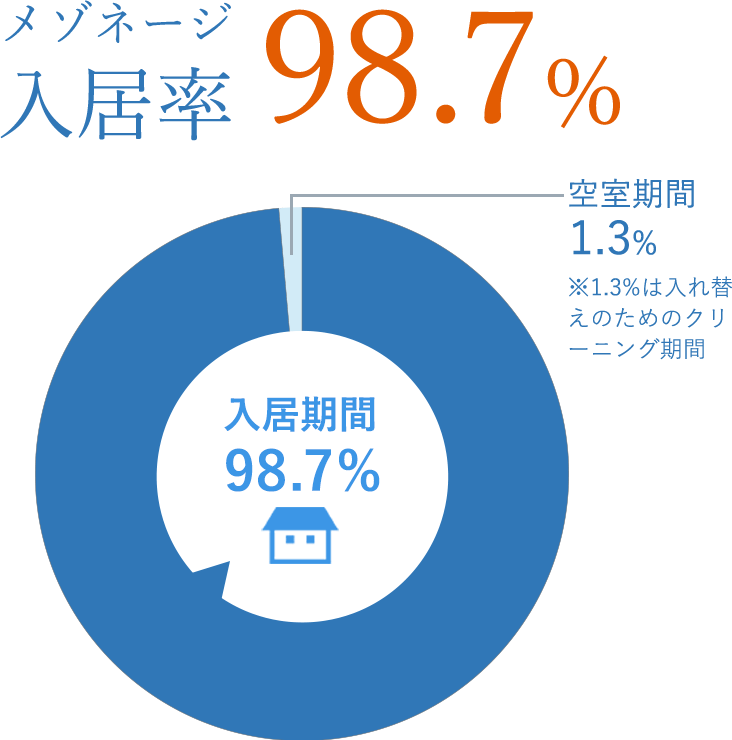 メゾネージ入居率98.7%